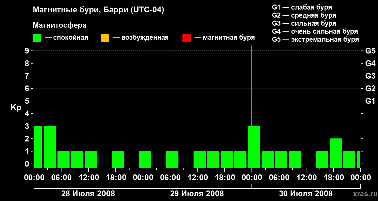 Изменения геомагнитного индекса Kp