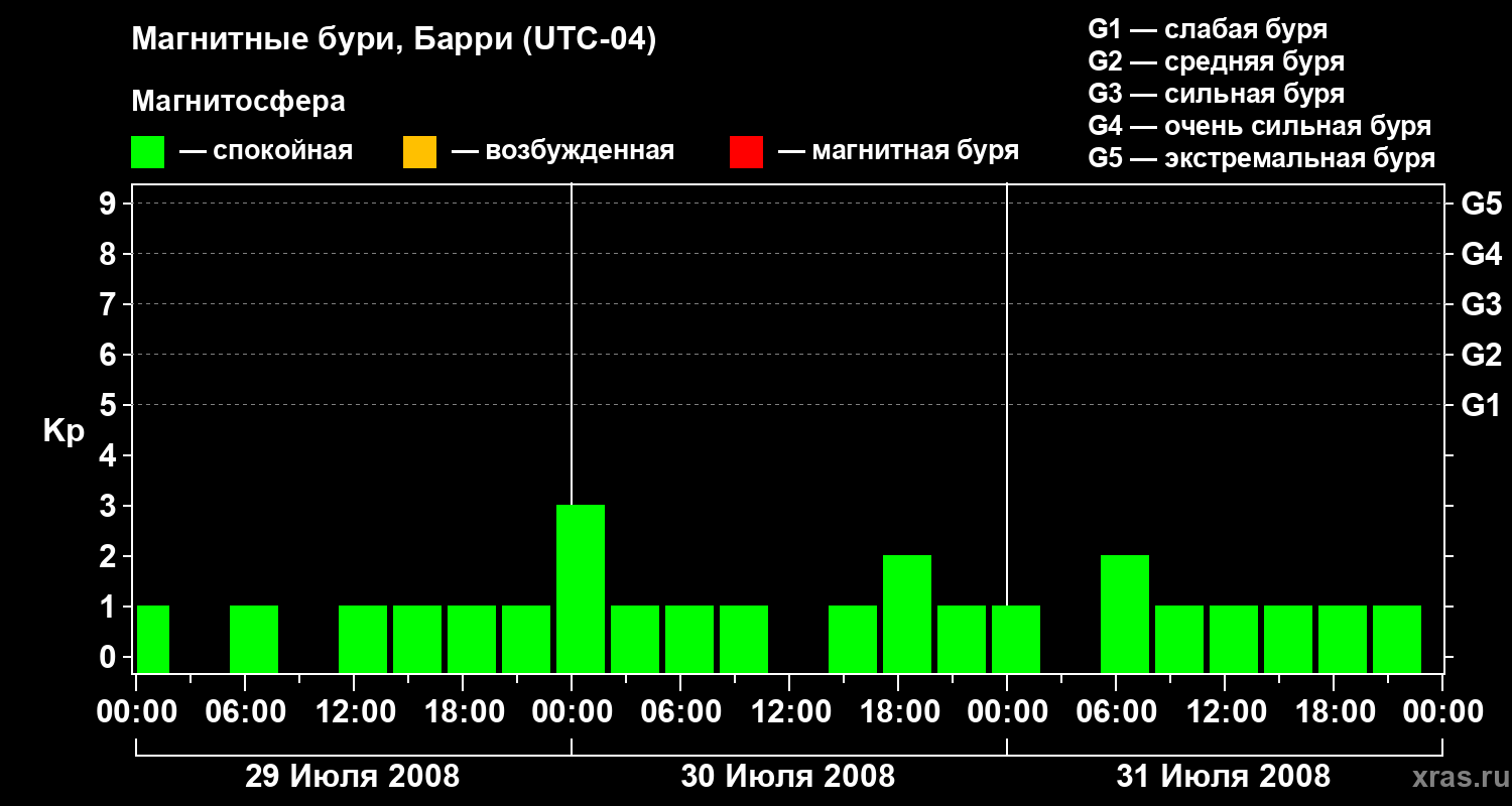 Изменения геомагнитного индекса Kp