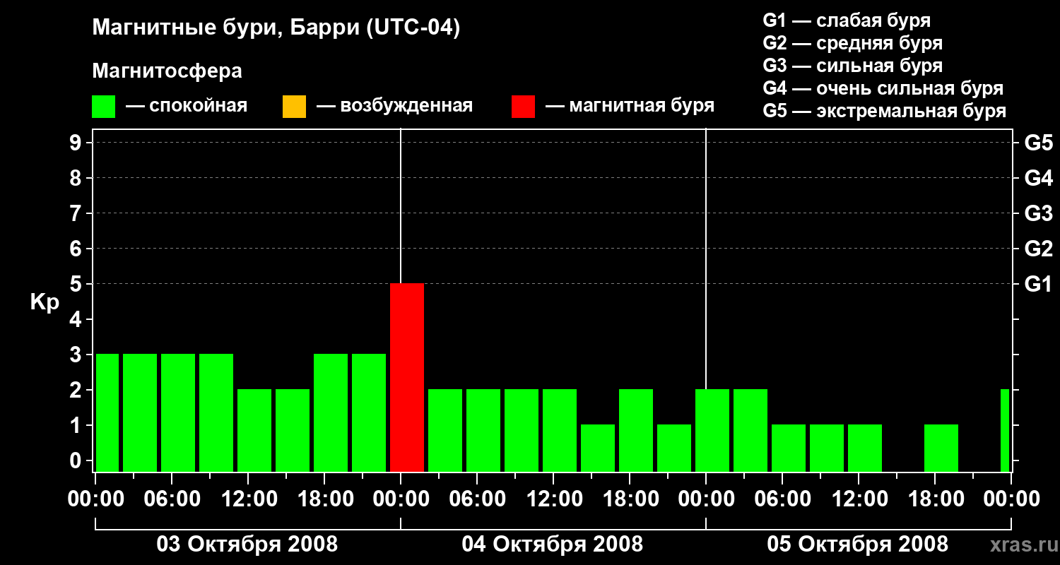 Изменения геомагнитного индекса Kp