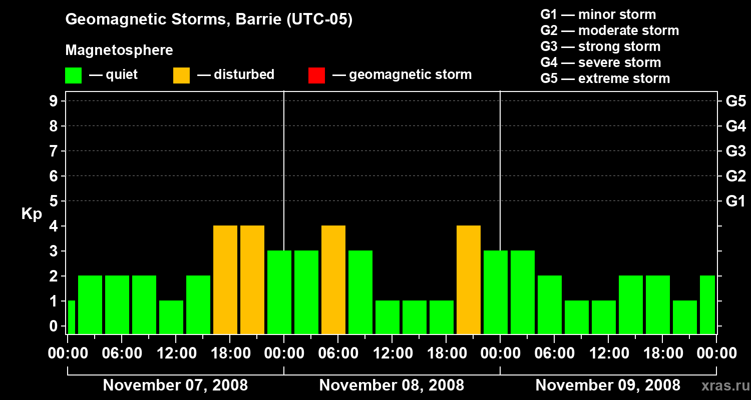 Changes in the geomagnetic index Kp