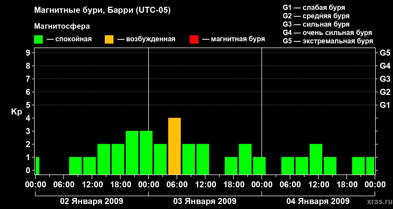 Изменения геомагнитного индекса Kp