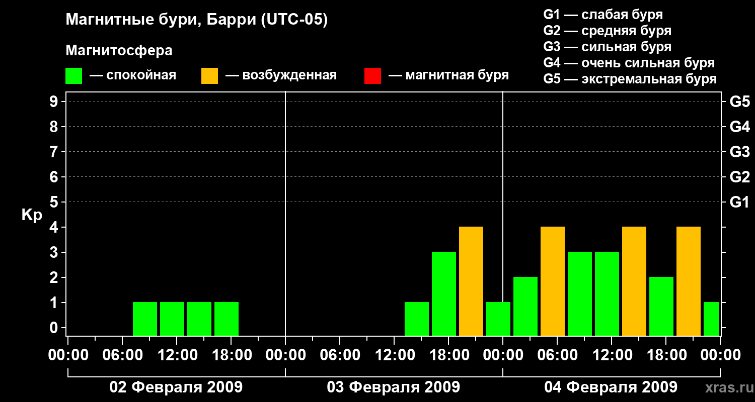 Изменения геомагнитного индекса Kp