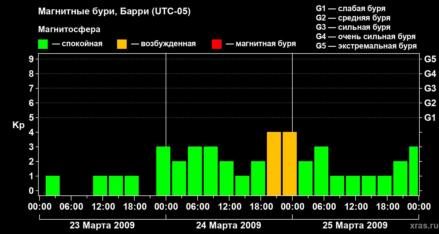 Изменения геомагнитного индекса Kp