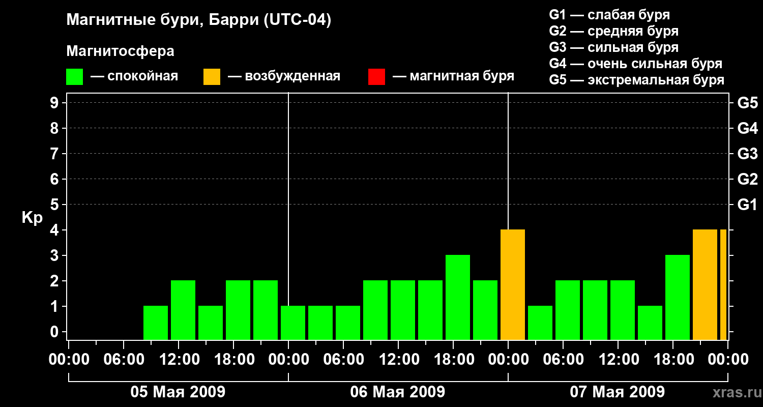 Изменения геомагнитного индекса Kp