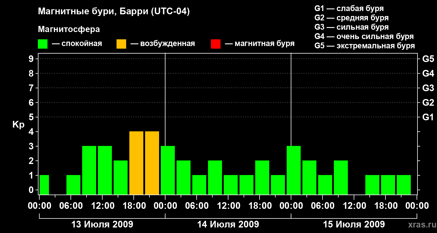 Изменения геомагнитного индекса Kp