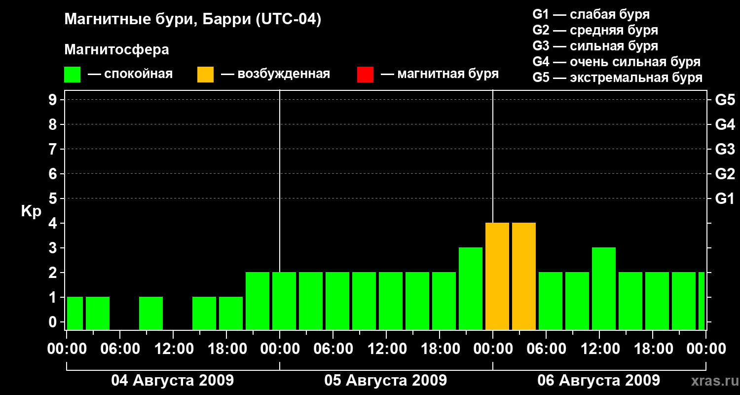 Изменения геомагнитного индекса Kp