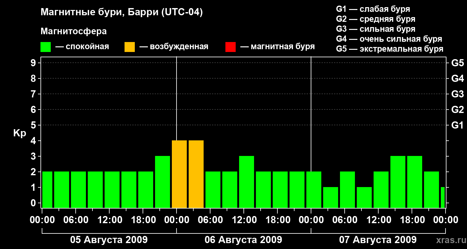 Изменения геомагнитного индекса Kp