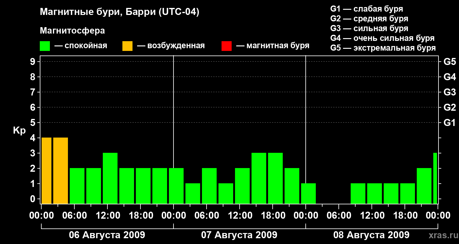 Изменения геомагнитного индекса Kp