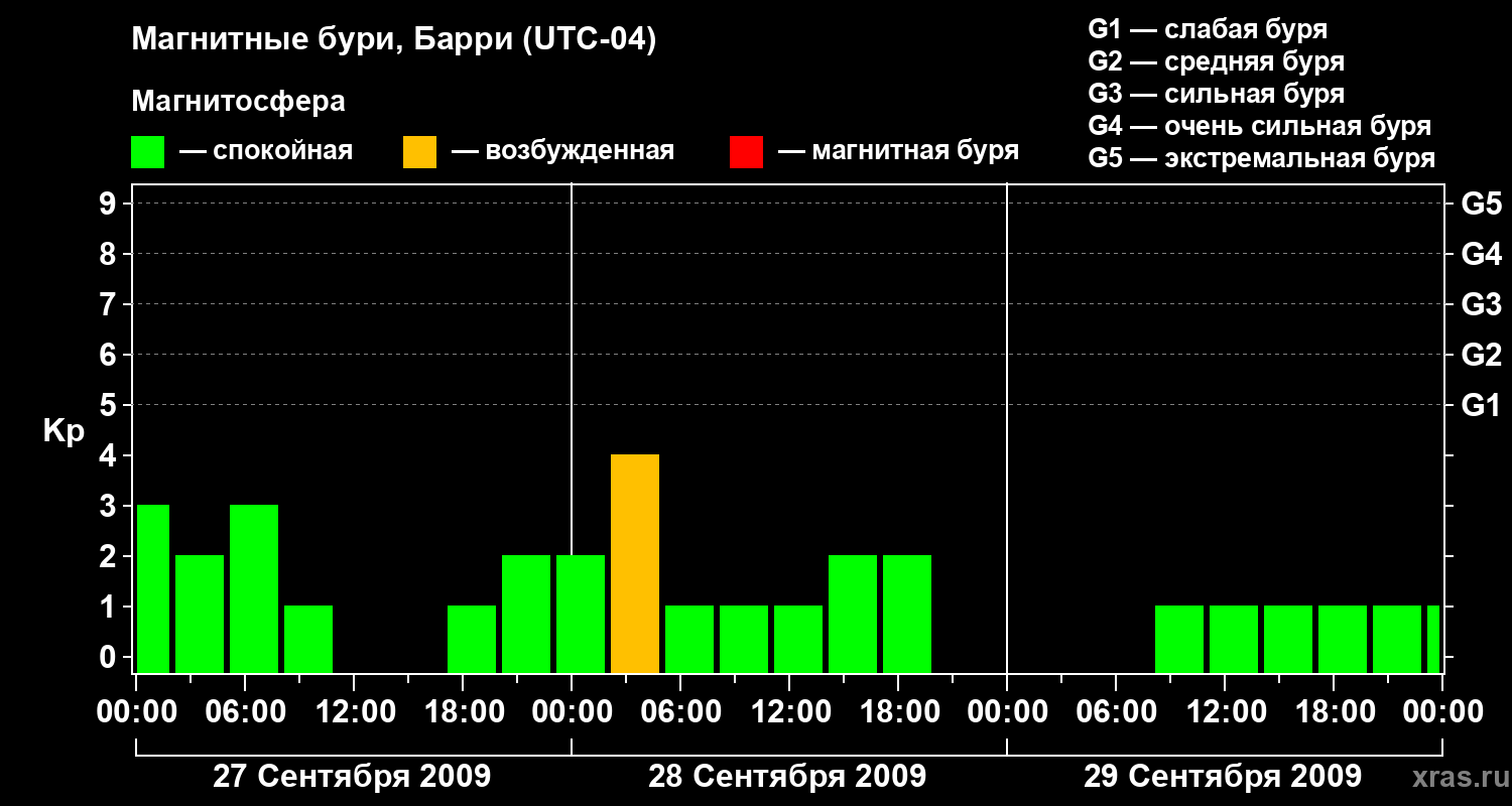Изменения геомагнитного индекса Kp