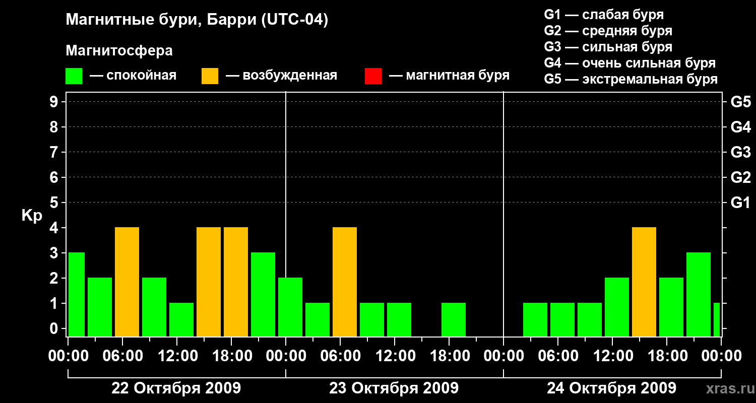 Изменения геомагнитного индекса Kp
