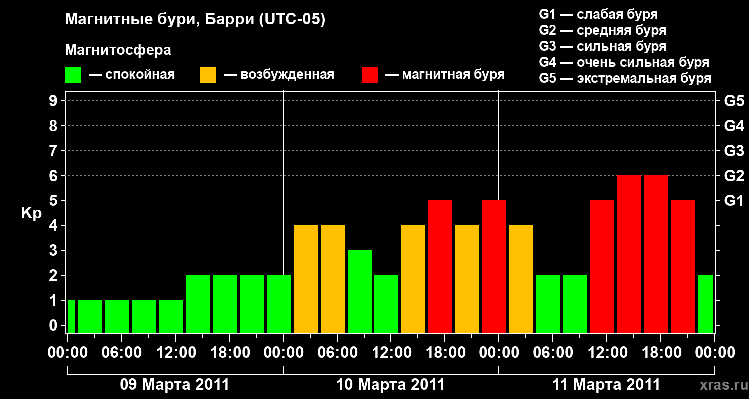 Изменения геомагнитного индекса Kp