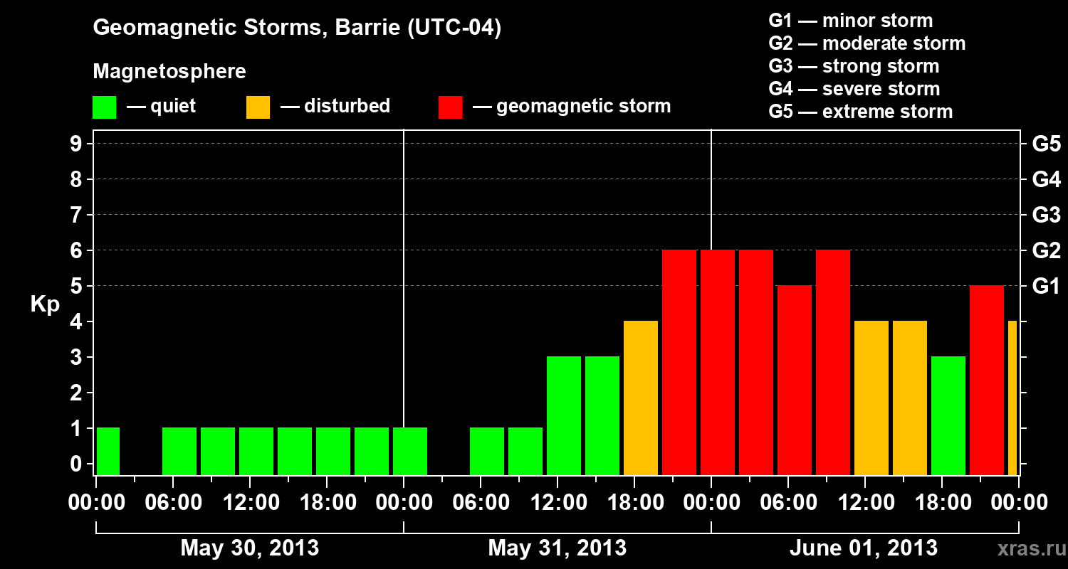 Changes in the geomagnetic index Kp