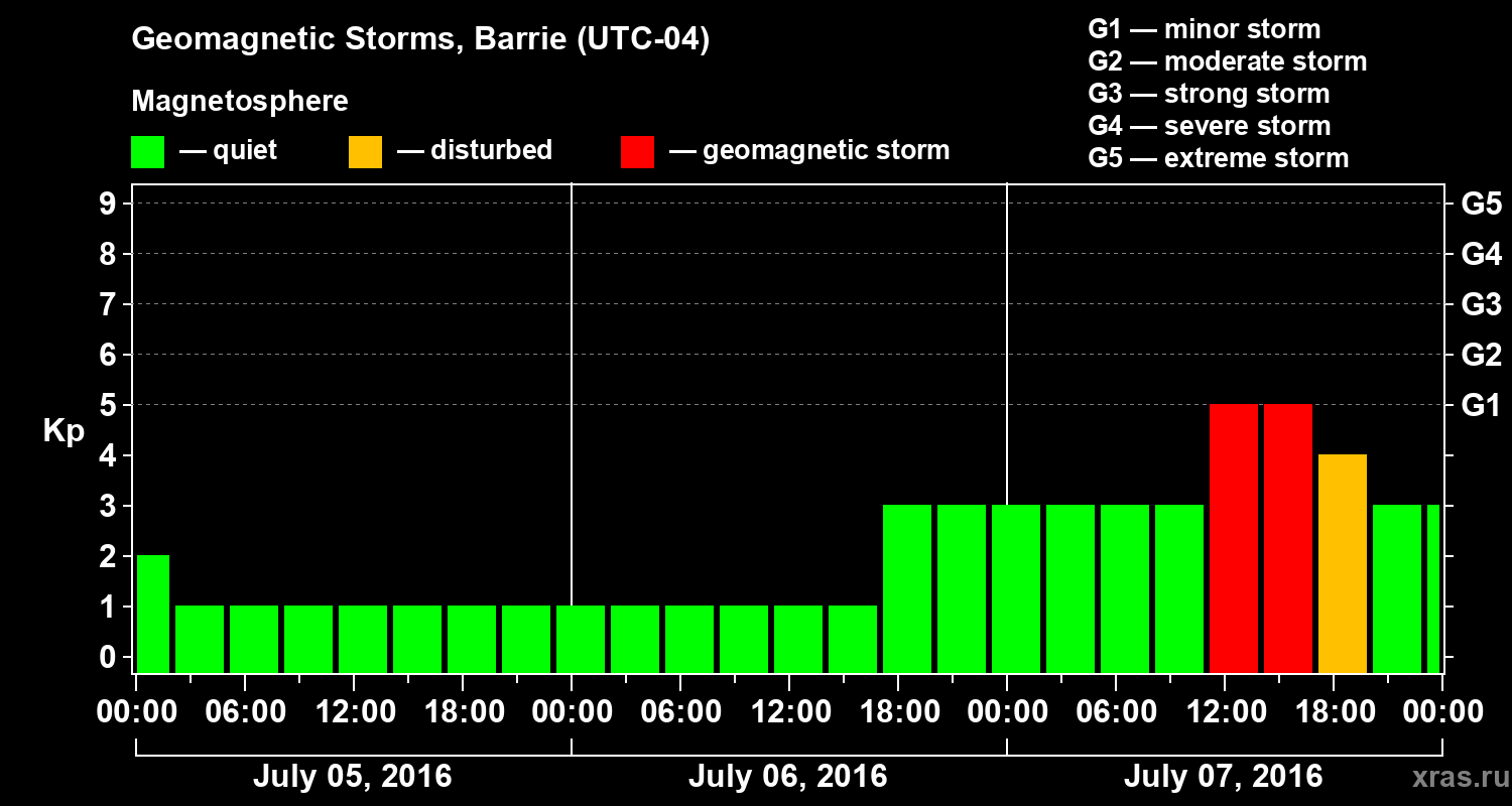 Changes in the geomagnetic index Kp