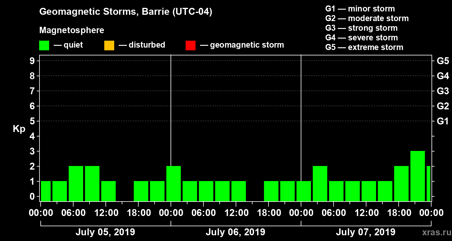 Changes in the geomagnetic index Kp