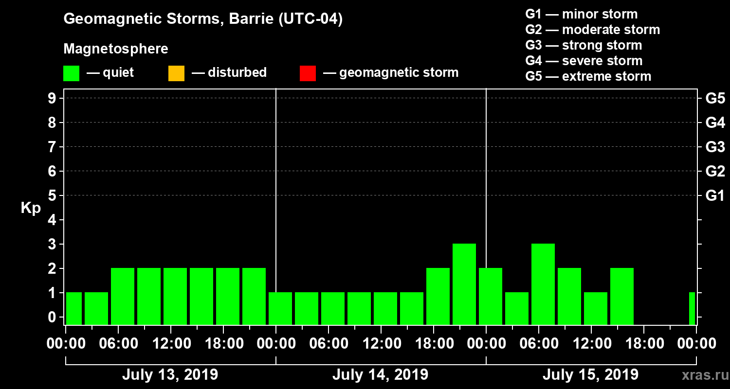 Changes in the geomagnetic index Kp