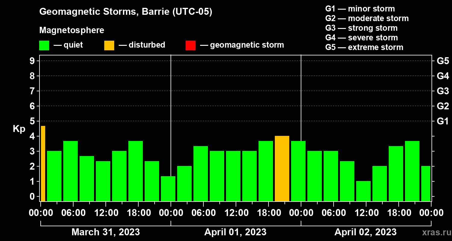Changes in the geomagnetic index Kp