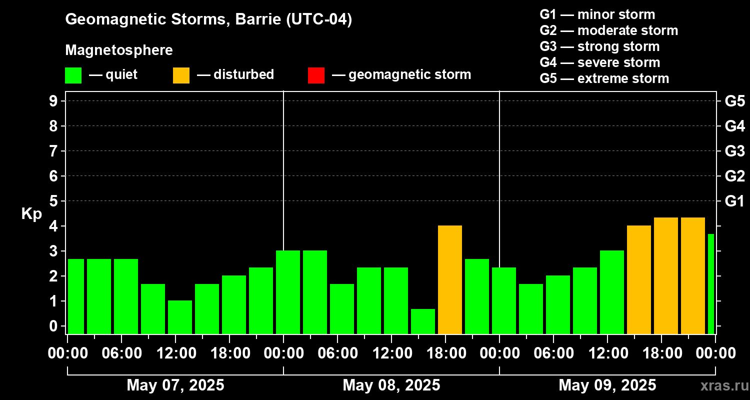 Changes in the geomagnetic index Kp