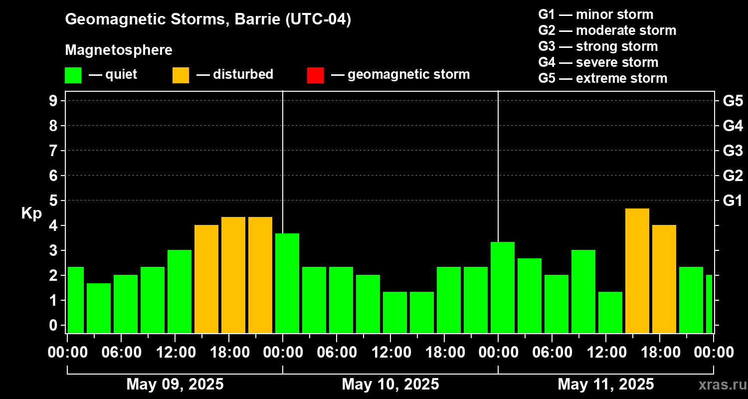 Changes in the geomagnetic index Kp
