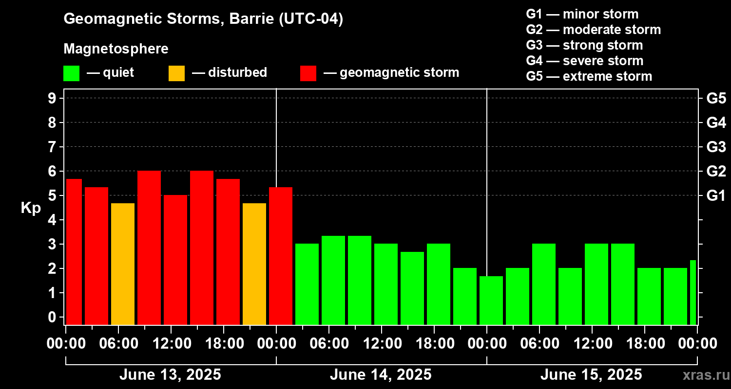 Changes in the geomagnetic index Kp
