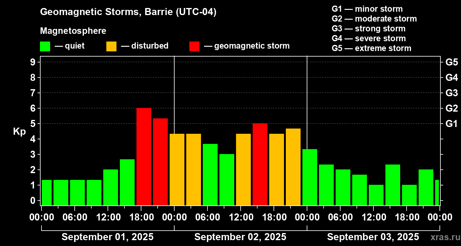 Changes in the geomagnetic index Kp
