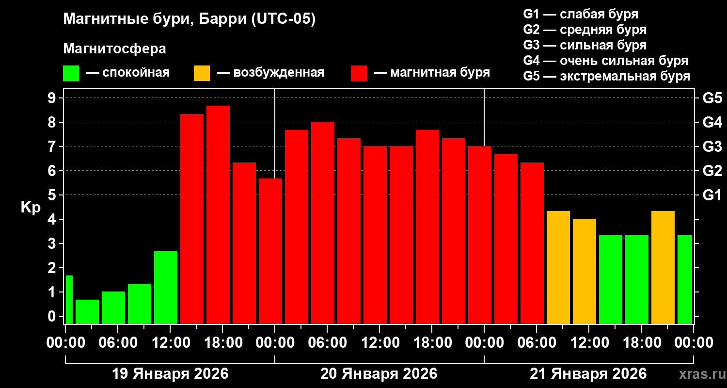 Изменения геомагнитного индекса Kp