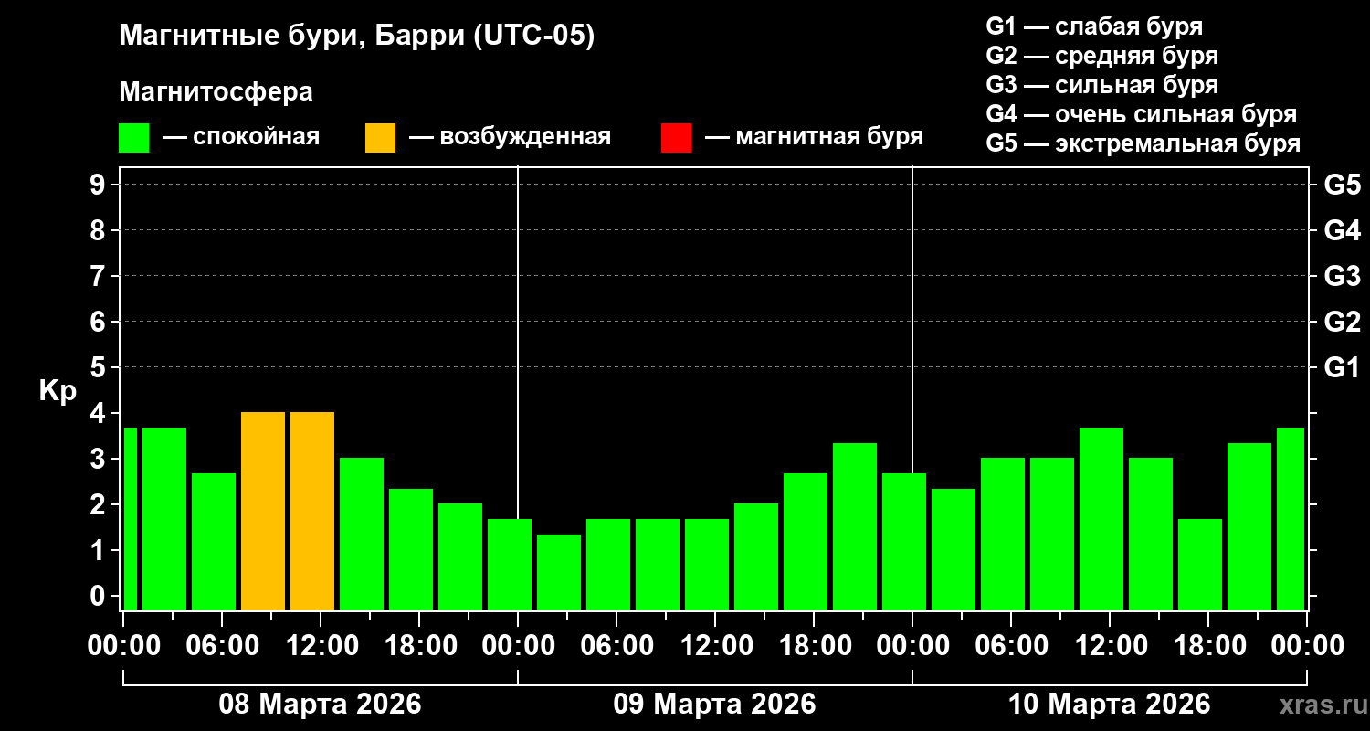 Изменения геомагнитного индекса Kp
