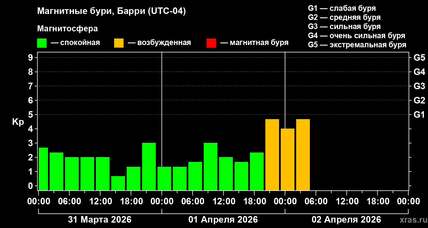 Изменения геомагнитного индекса Kp
