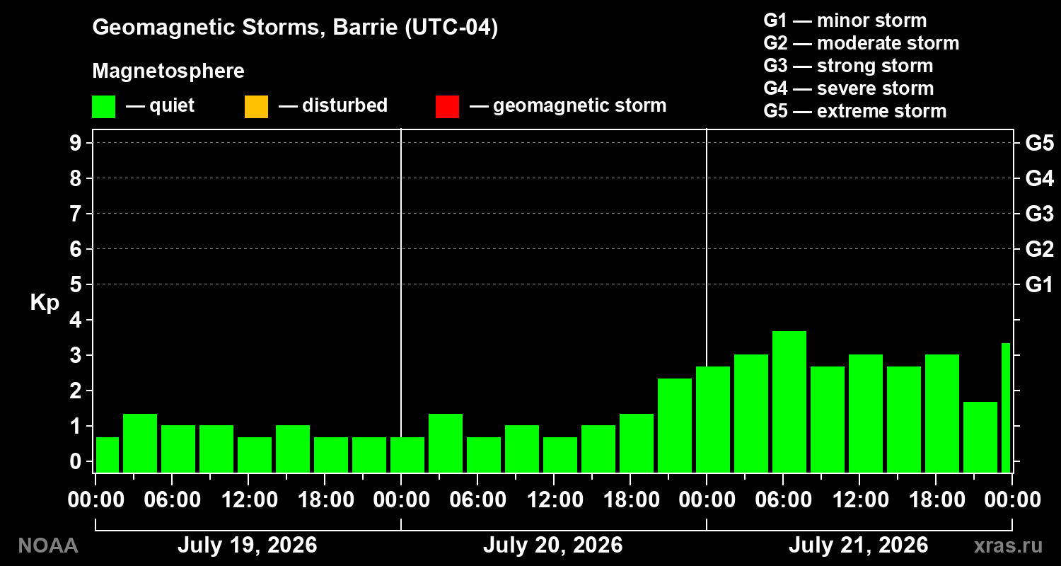 Geomagnetic index Kp for 3 days