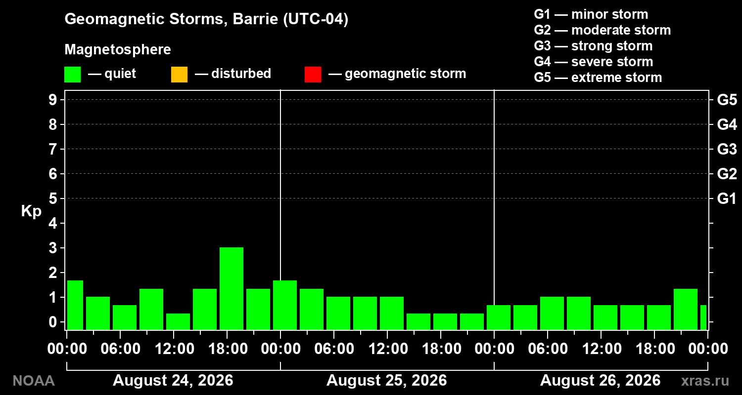 Geomagnetic index Kp for 3 days