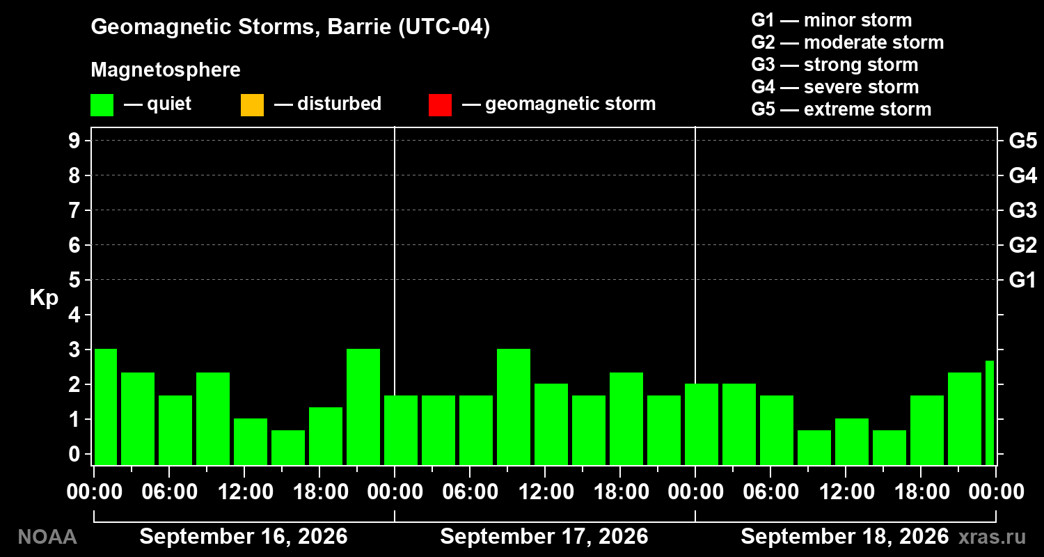 Geomagnetic index Kp for 3 days
