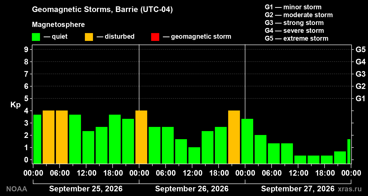 Geomagnetic index Kp for 3 days