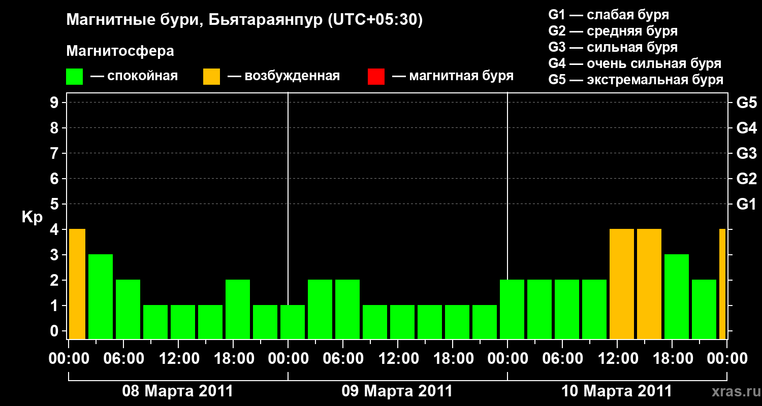 Изменения геомагнитного индекса Kp