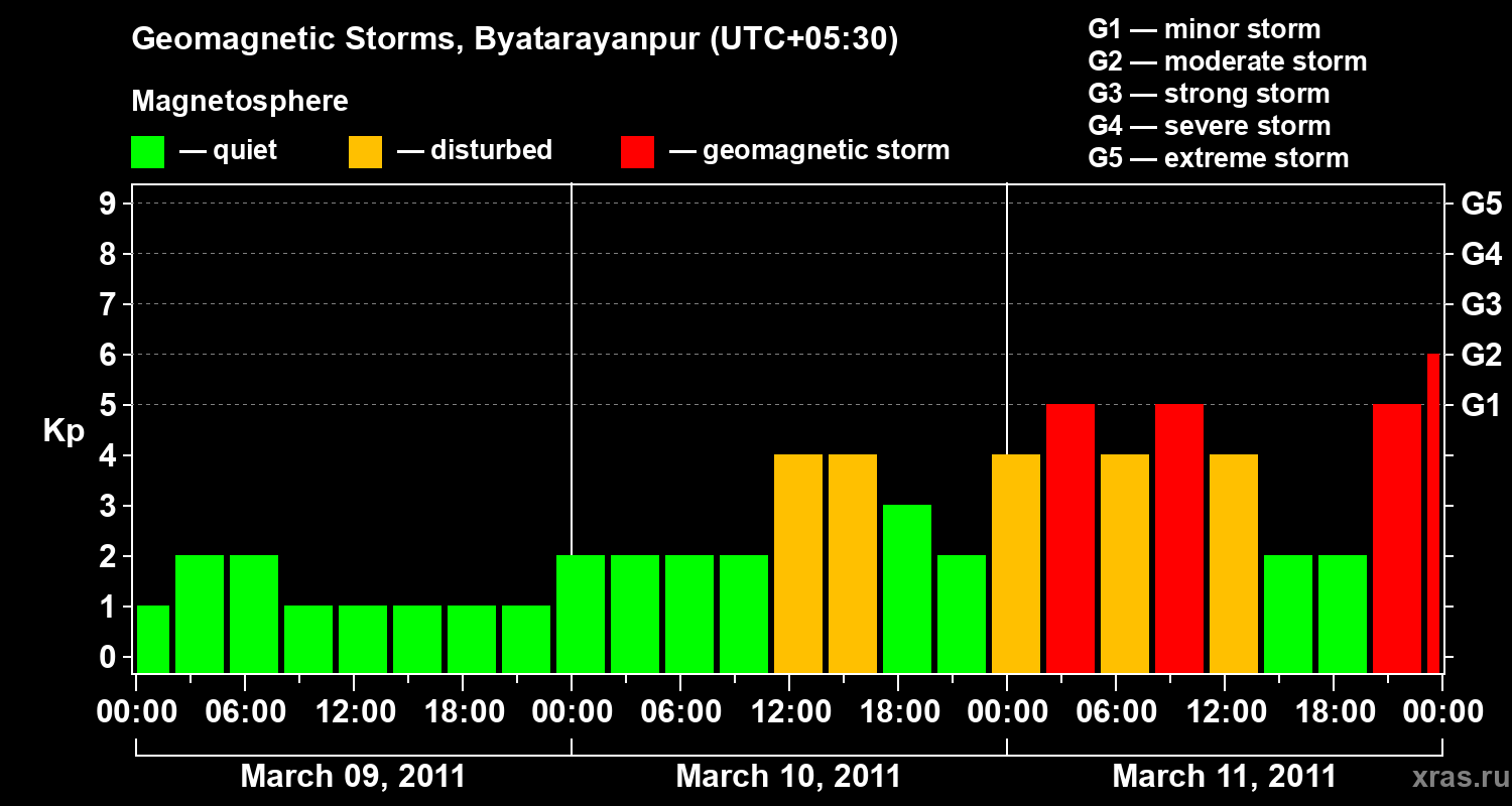 Changes in the geomagnetic index Kp