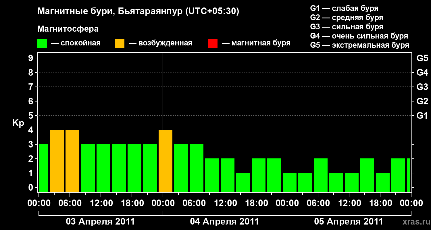 Изменения геомагнитного индекса Kp