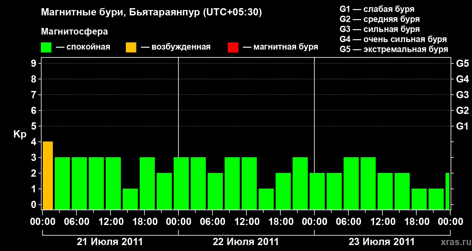 Изменения геомагнитного индекса Kp