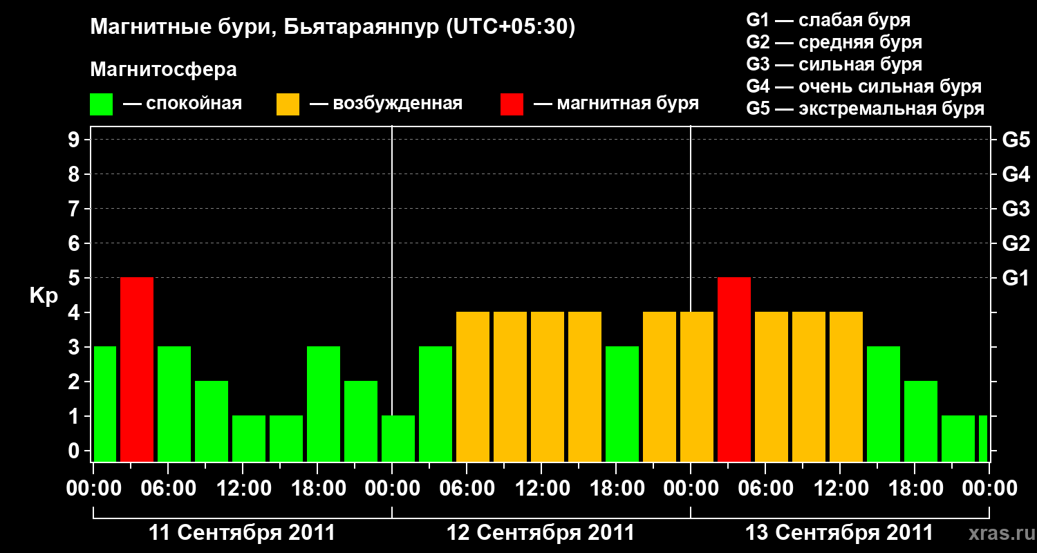 Изменения геомагнитного индекса Kp