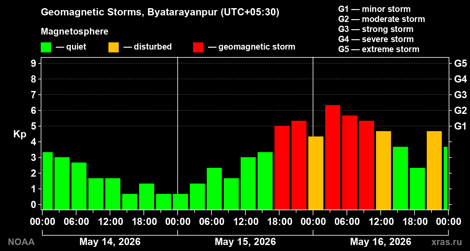 Geomagnetic index Kp for 3 days