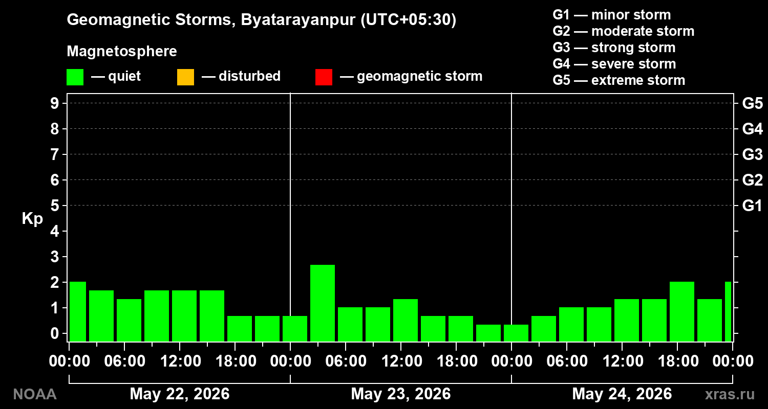 Geomagnetic index Kp for 3 days