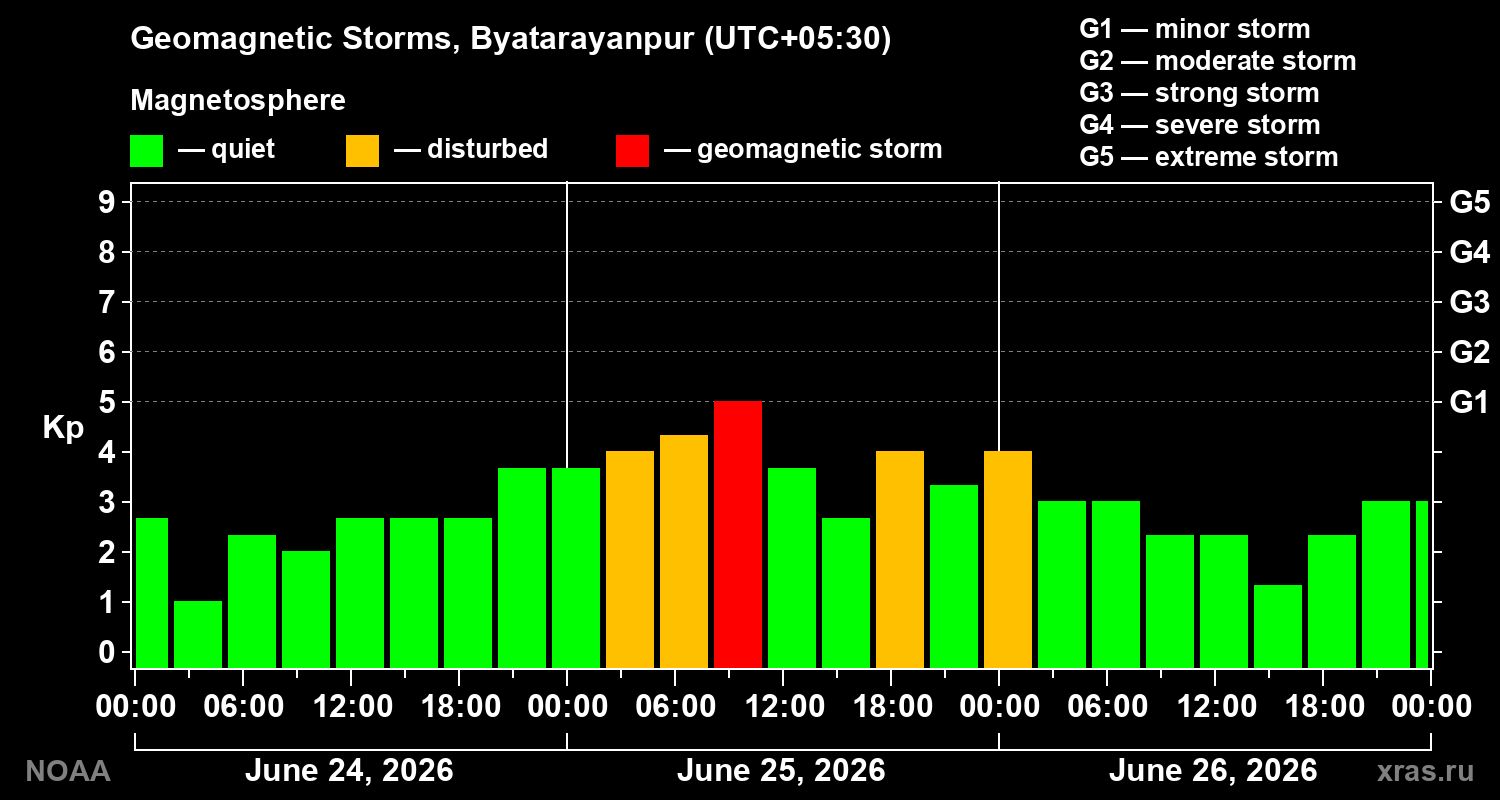 Geomagnetic index Kp for 3 days