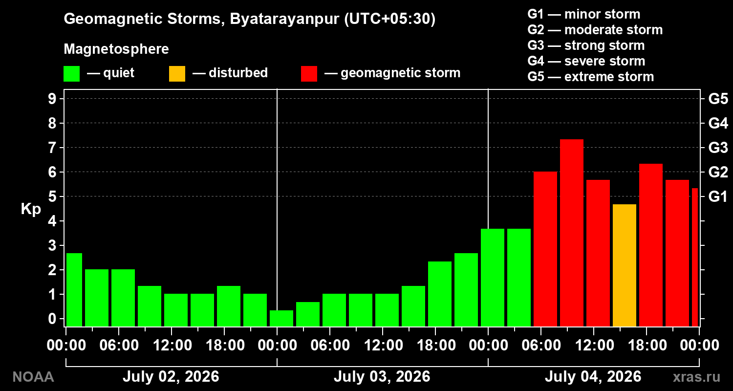 Geomagnetic index Kp for 3 days
