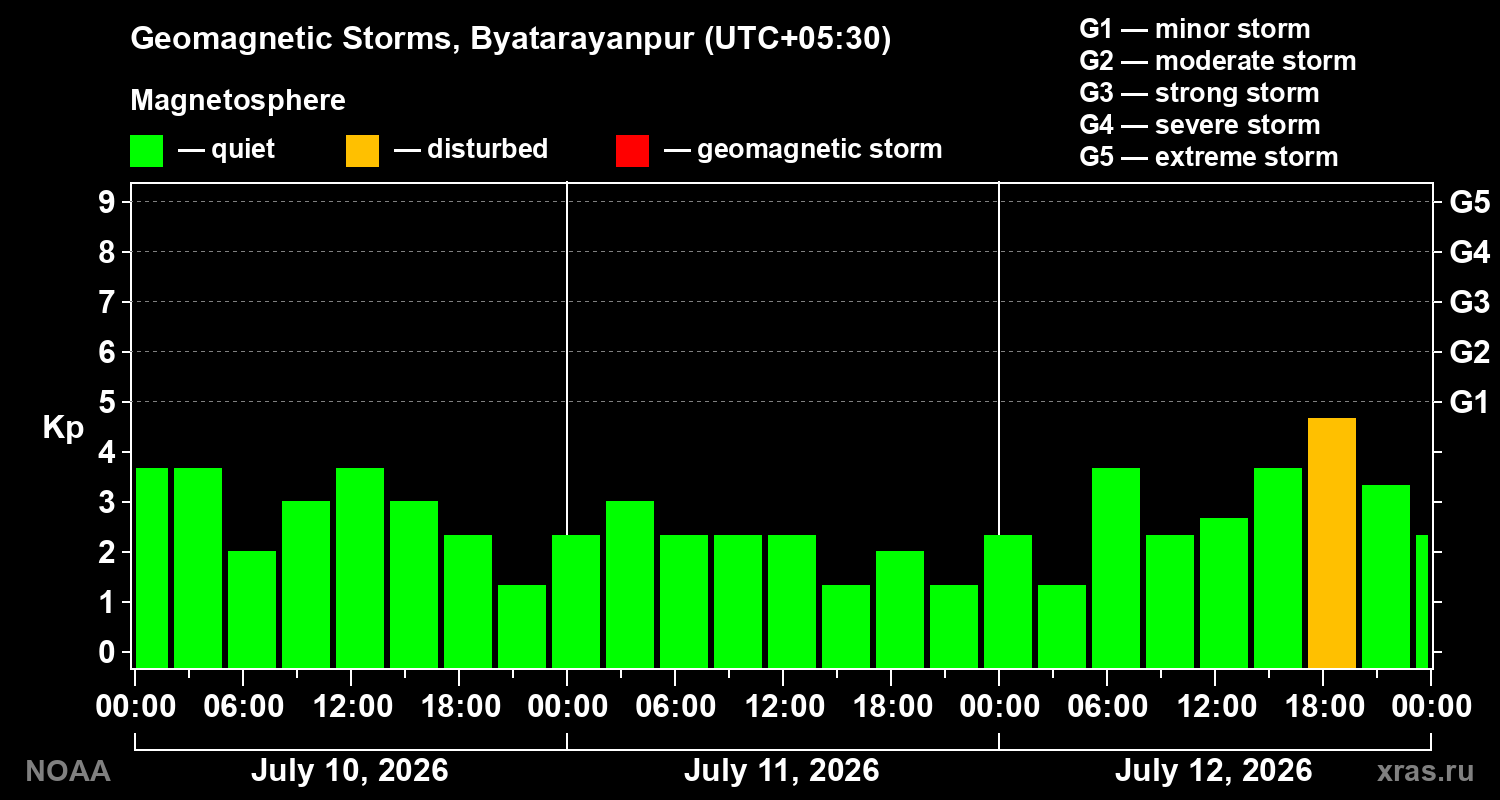 Geomagnetic index Kp for 3 days