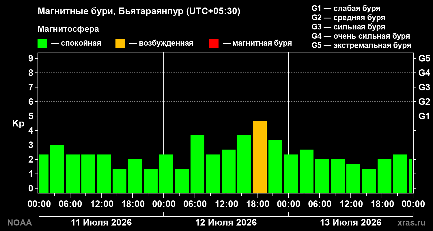Геомагнитный индекс Kp за 3 суток