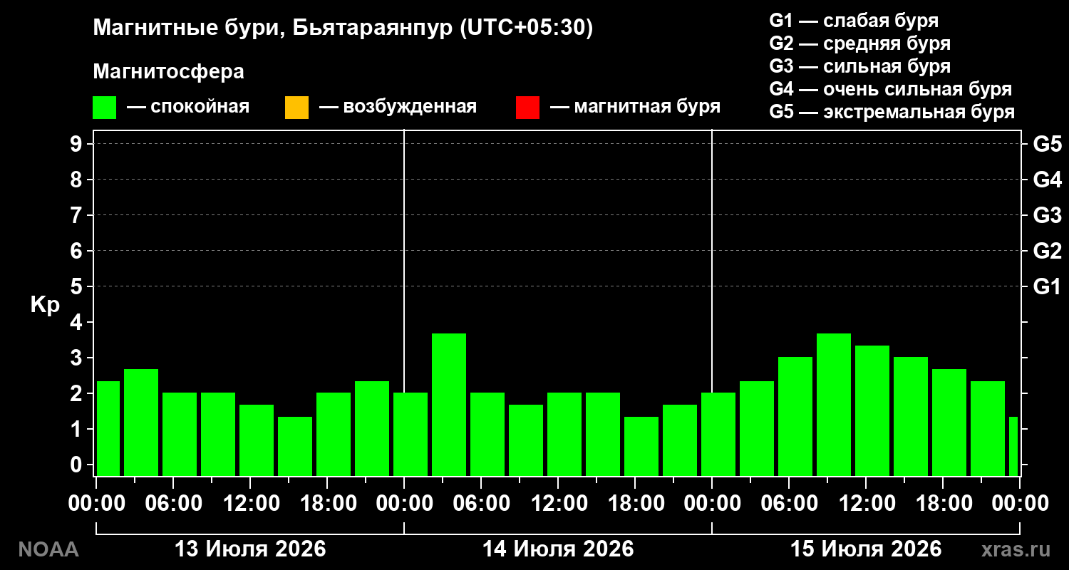 Геомагнитный индекс Kp за 3 суток