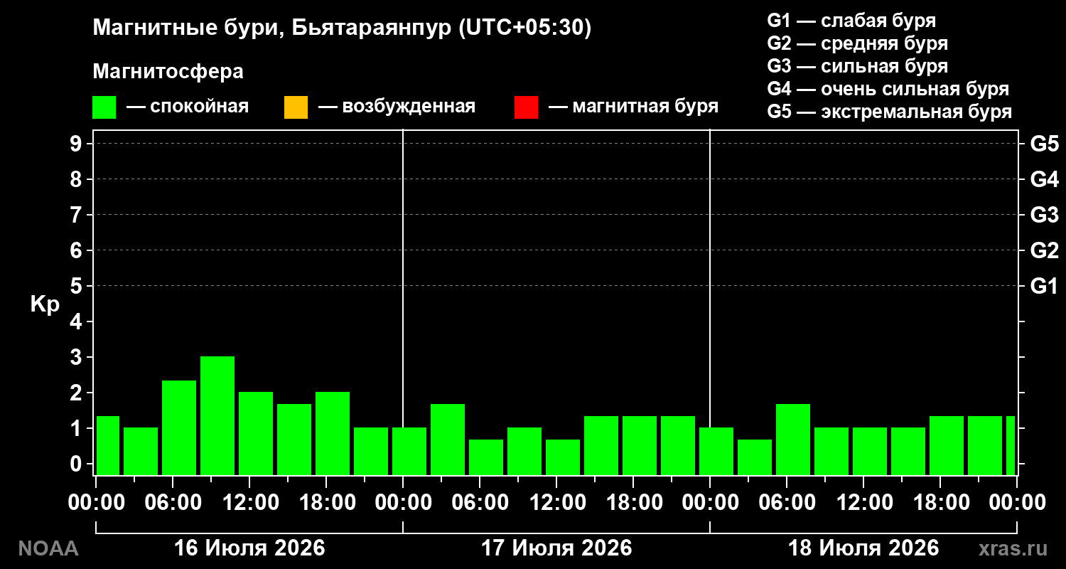Геомагнитный индекс Kp за 3 суток