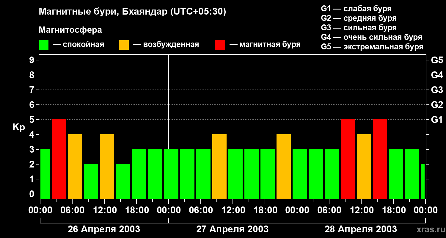 Изменения геомагнитного индекса Kp