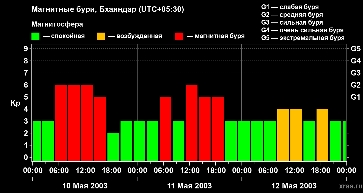 Изменения геомагнитного индекса Kp