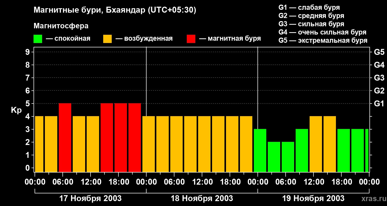 Изменения геомагнитного индекса Kp