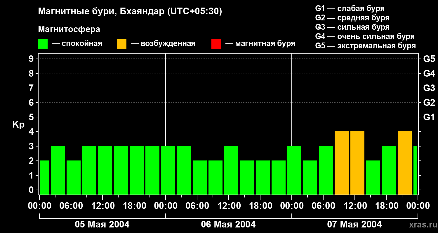 Изменения геомагнитного индекса Kp