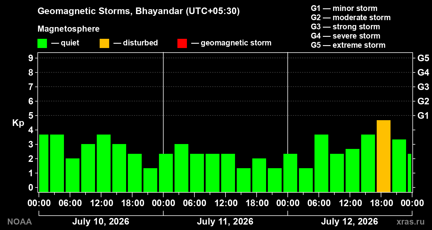 Geomagnetic index Kp for 3 days