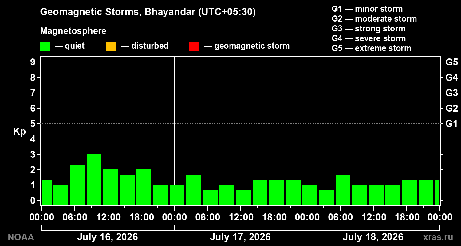 Geomagnetic index Kp for 3 days